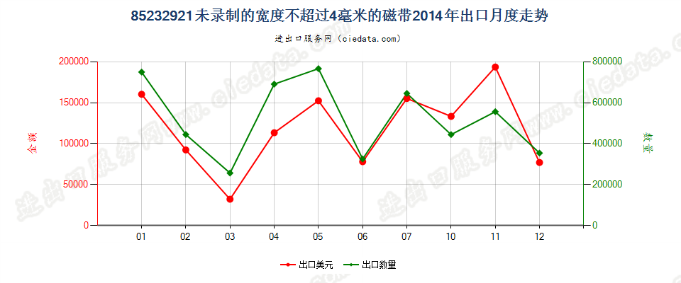 85232921未录制的宽度≤4mm磁带出口2014年月度走势图