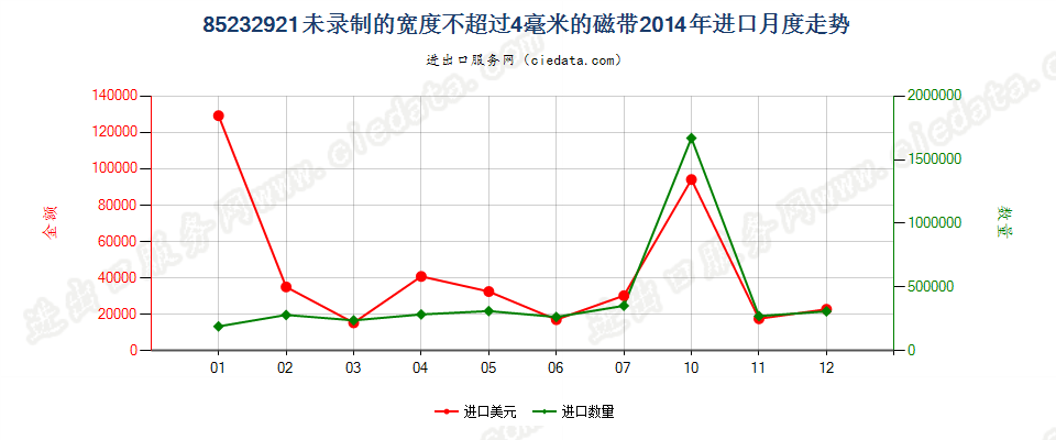 85232921未录制的宽度≤4mm磁带进口2014年月度走势图