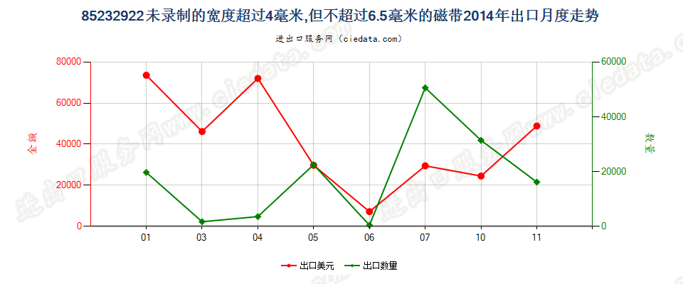 85232922未录制4mm＜宽度≤6.5mm的磁带出口2014年月度走势图