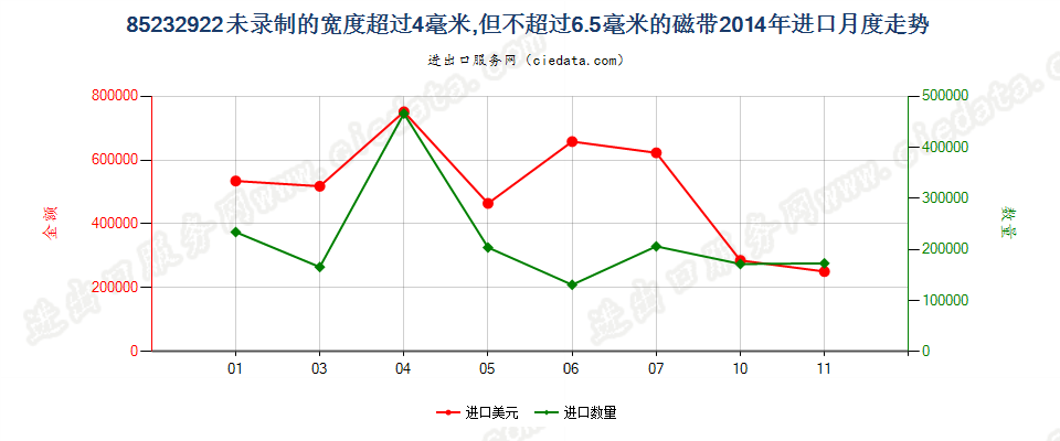 85232922未录制4mm＜宽度≤6.5mm的磁带进口2014年月度走势图