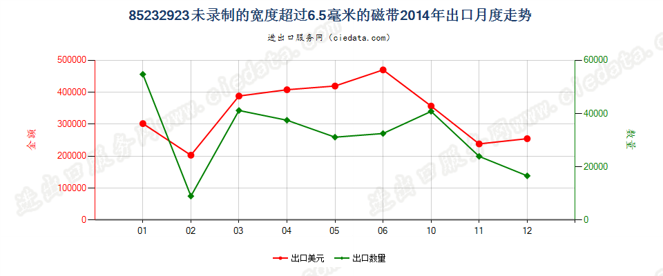 85232923未录制的宽度＞6.5mm的磁带出口2014年月度走势图