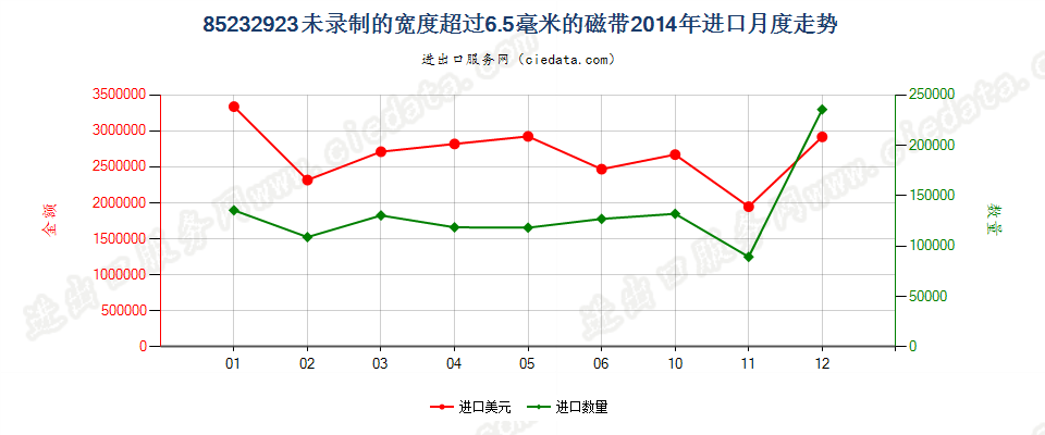 85232923未录制的宽度＞6.5mm的磁带进口2014年月度走势图