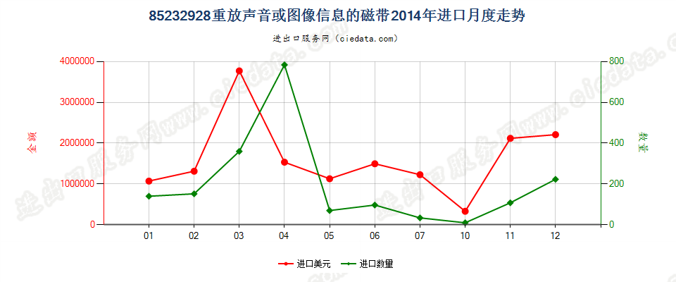 85232928重放声音或图像信息的磁带进口2014年月度走势图