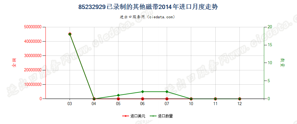 85232929已录制的其他磁带进口2014年月度走势图