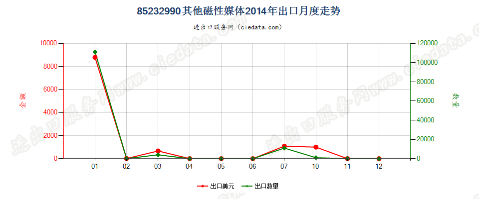 85232990其他磁性媒体出口2014年月度走势图