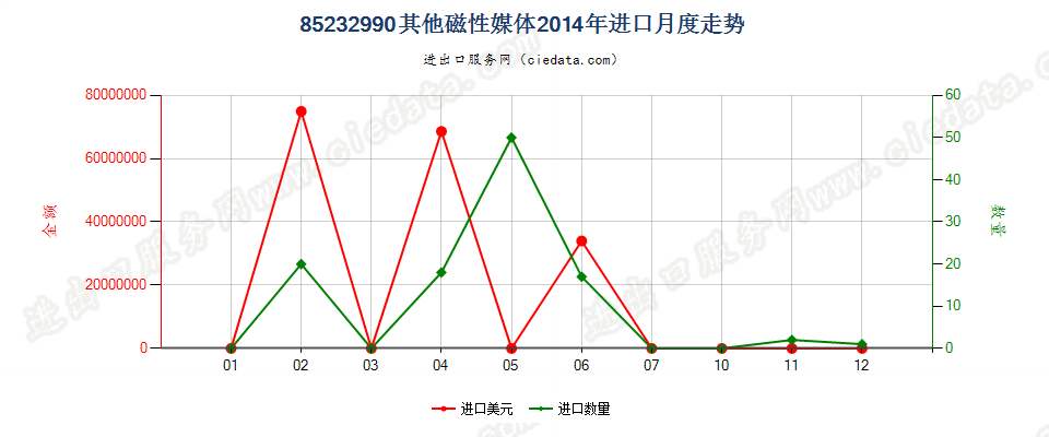 85232990其他磁性媒体进口2014年月度走势图