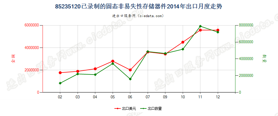 85235120已录制固态非易失性存储器件（闪速存储器）出口2014年月度走势图