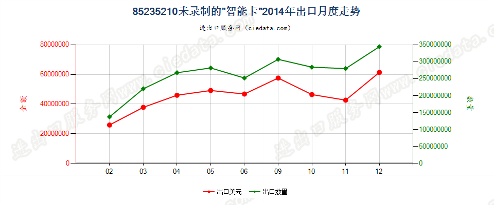 85235210未录制“智能卡”出口2014年月度走势图