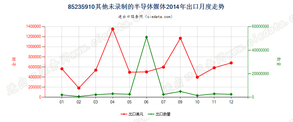 85235910未录制半导体媒体出口2014年月度走势图