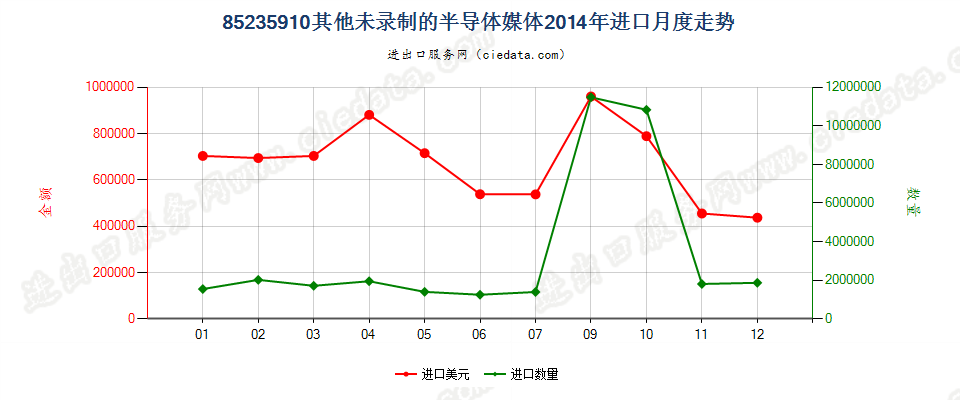 85235910未录制半导体媒体进口2014年月度走势图