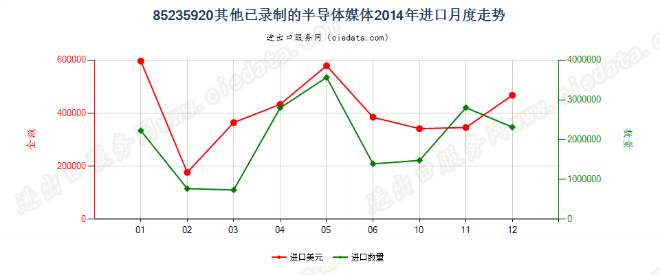 85235920已录制半导体媒体进口2014年月度走势图