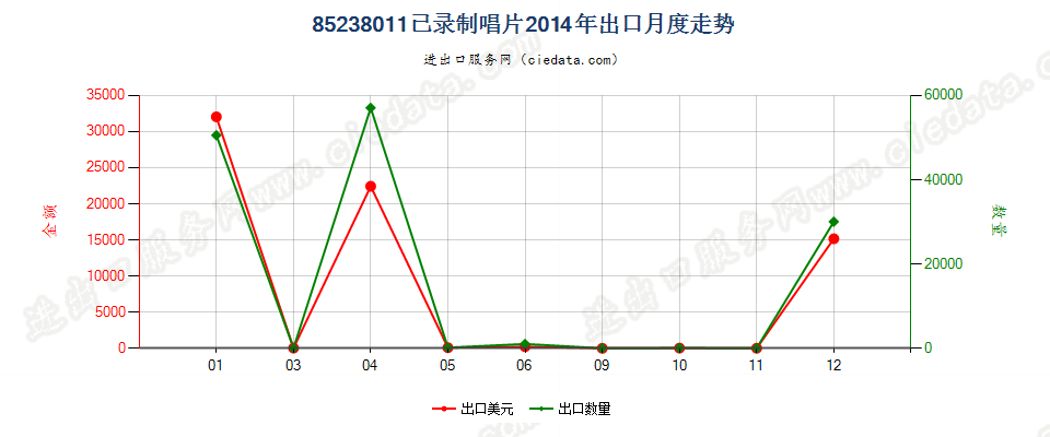 85238011已录制唱片出口2014年月度走势图