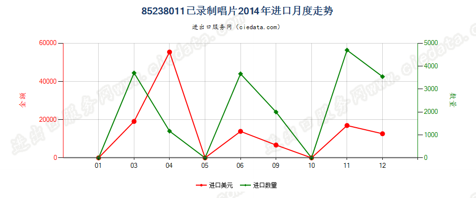 85238011已录制唱片进口2014年月度走势图