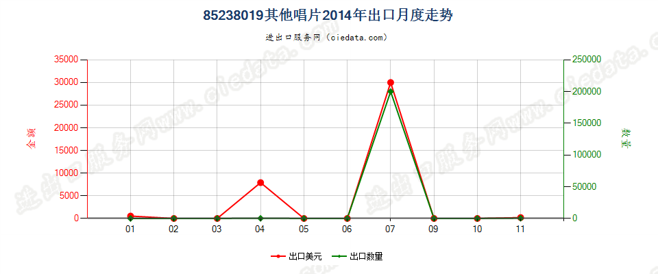 85238019未录制唱片出口2014年月度走势图