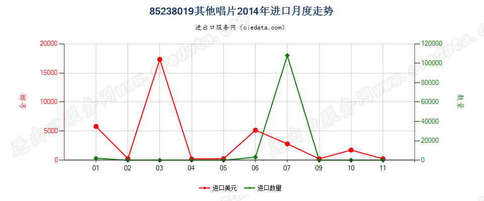 85238019未录制唱片进口2014年月度走势图