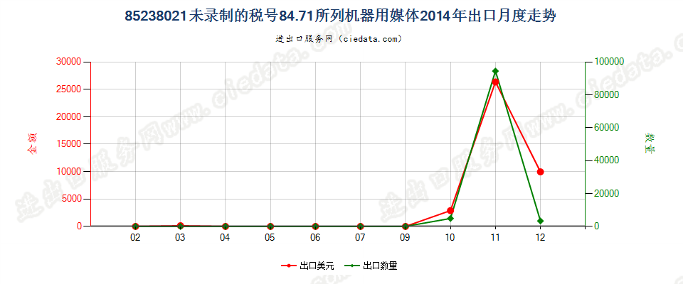 85238021其他8471用录制信息用媒体，未录制出口2014年月度走势图