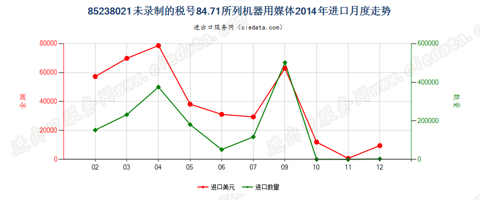 85238021其他8471用录制信息用媒体，未录制进口2014年月度走势图