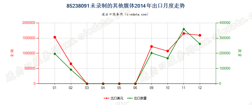 85238091未列名录制声音或其他信息用的媒体，未录制出口2014年月度走势图