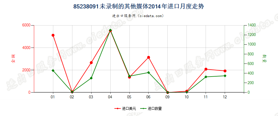 85238091未列名录制声音或其他信息用的媒体，未录制进口2014年月度走势图