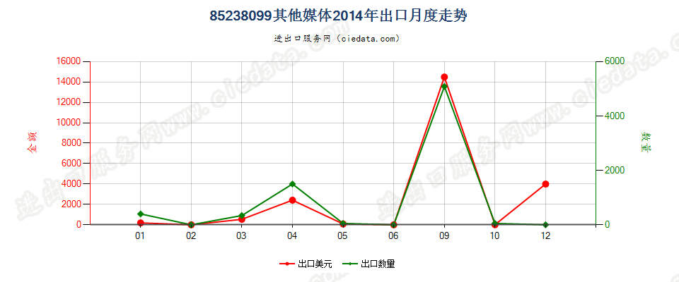 85238099未列名录制声音或其他信息用的媒体，已录制出口2014年月度走势图