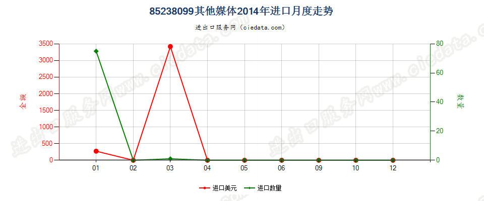 85238099未列名录制声音或其他信息用的媒体，已录制进口2014年月度走势图