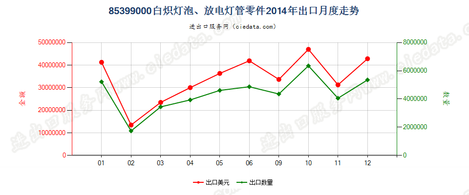 85399000(2022STOP)品目8539所列货品的零件出口2014年月度走势图