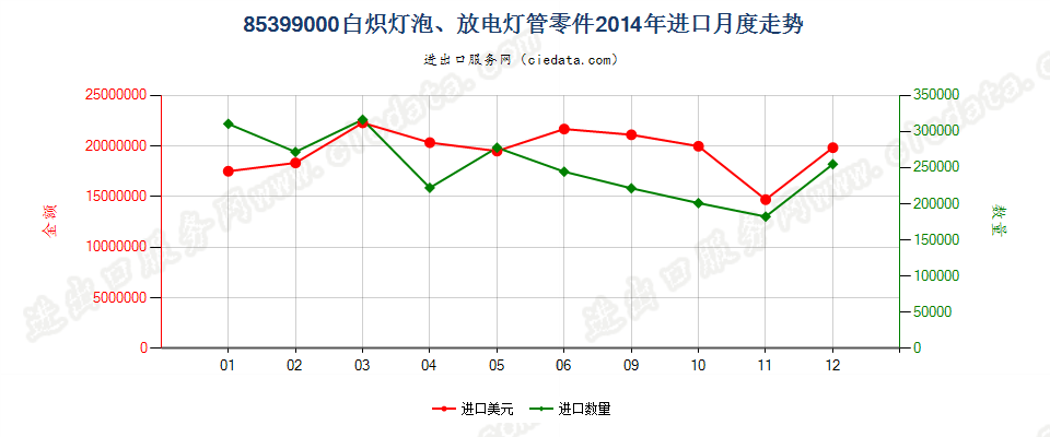 85399000(2022STOP)品目8539所列货品的零件进口2014年月度走势图