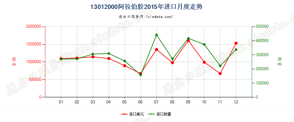 13012000阿拉伯胶进口2015年月度走势图