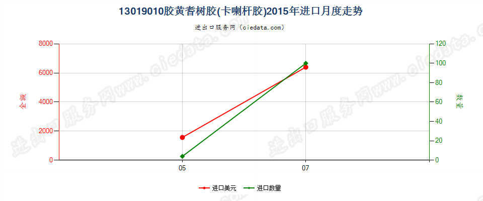 13019010胶黄耆树胶（卡喇杆胶）进口2015年月度走势图