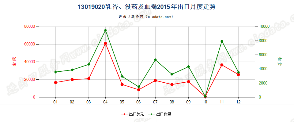 13019020乳香、没药及血竭出口2015年月度走势图