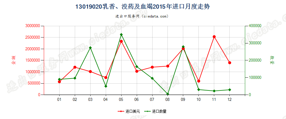 13019020乳香、没药及血竭进口2015年月度走势图