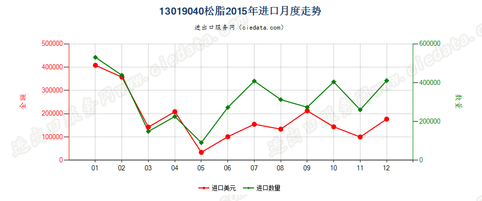 13019040松脂进口2015年月度走势图