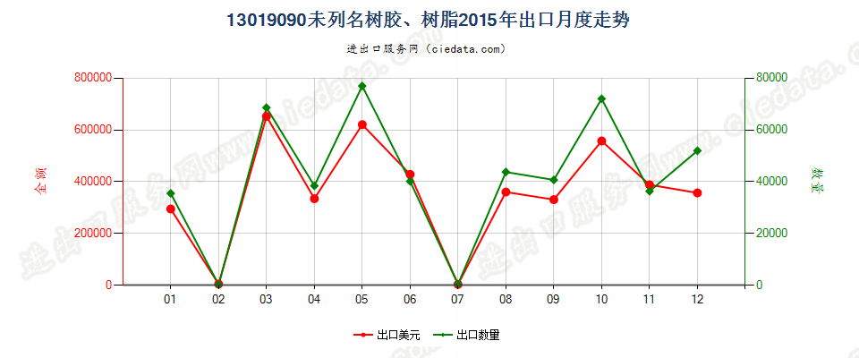 13019090未列名树胶、树脂出口2015年月度走势图