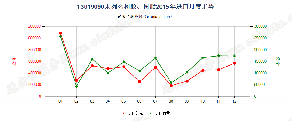 13019090未列名树胶、树脂进口2015年月度走势图