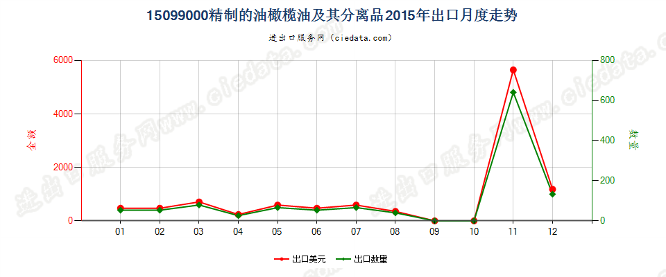 15099000其他油橄榄油及其分离品出口2015年月度走势图