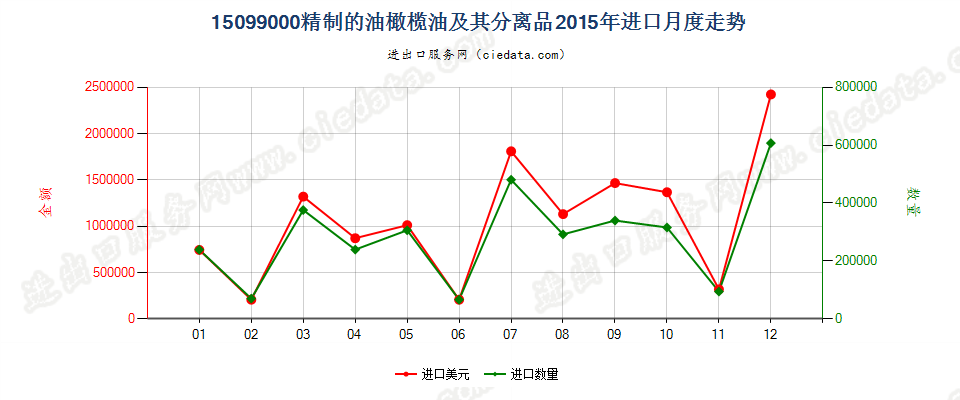 15099000其他油橄榄油及其分离品进口2015年月度走势图