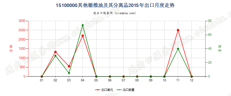 15100000(2022STOP)其他橄榄油及其分离品，不论是否精制，但未经化学改性出口2015年月度走势图