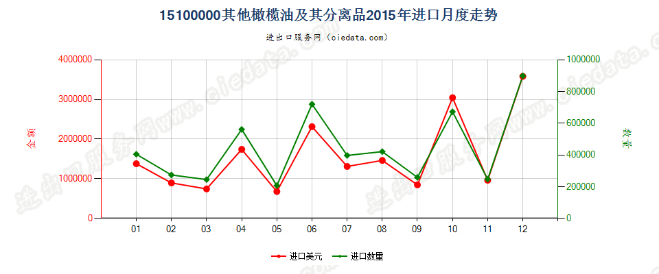 15100000(2022STOP)其他橄榄油及其分离品，不论是否精制，但未经化学改性进口2015年月度走势图