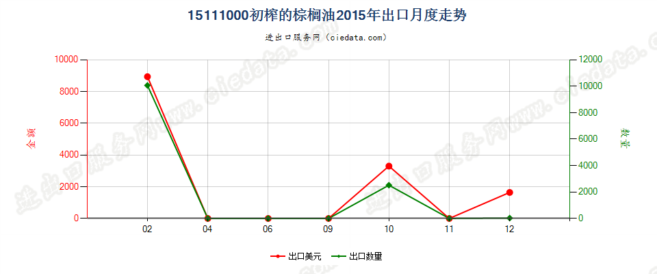 15111000初榨的棕榈油出口2015年月度走势图