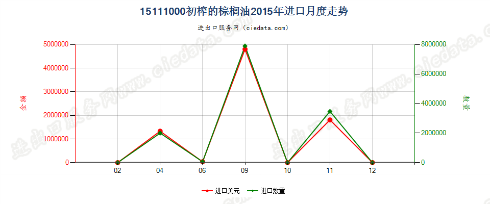 15111000初榨的棕榈油进口2015年月度走势图