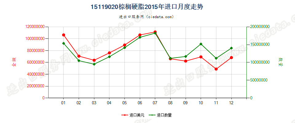 15119020棕榈硬脂（熔点44℃-56℃）进口2015年月度走势图