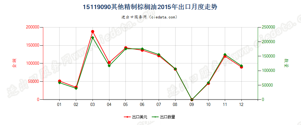 15119090其他棕榈油及其分离品出口2015年月度走势图