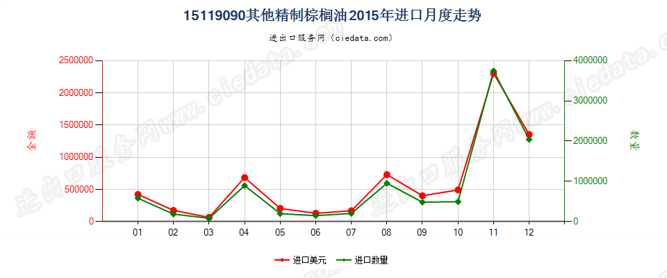 15119090其他棕榈油及其分离品进口2015年月度走势图