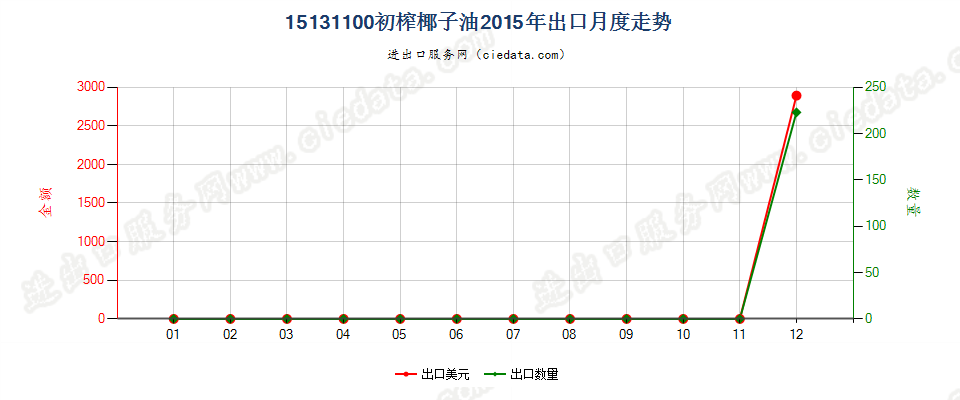 15131100初榨的椰子油出口2015年月度走势图