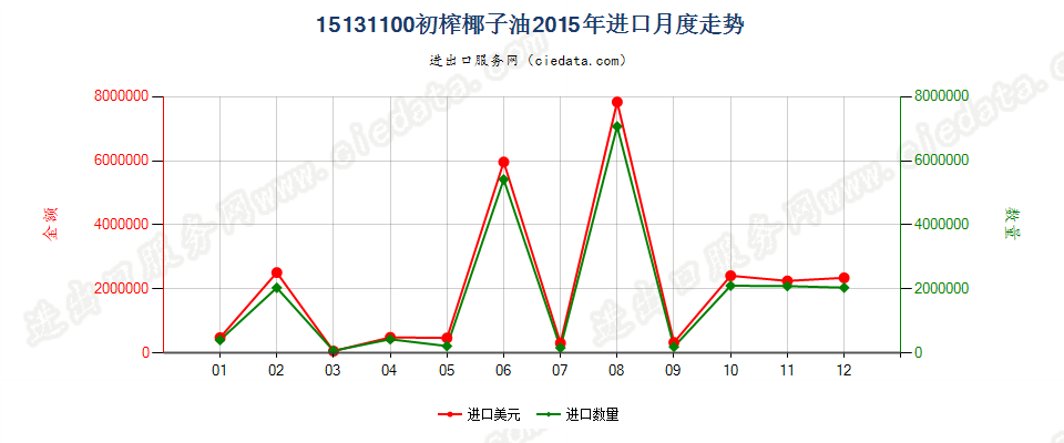 15131100初榨的椰子油进口2015年月度走势图