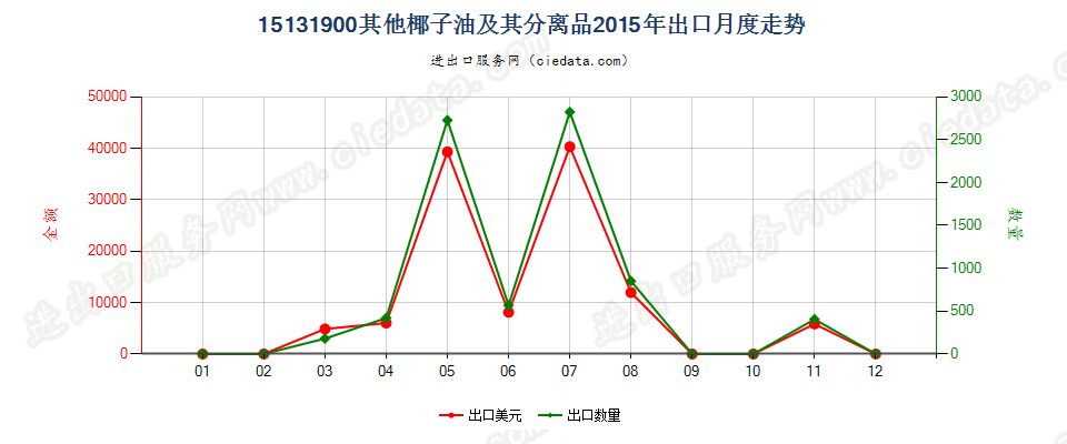 15131900其他椰子油及其分离品出口2015年月度走势图