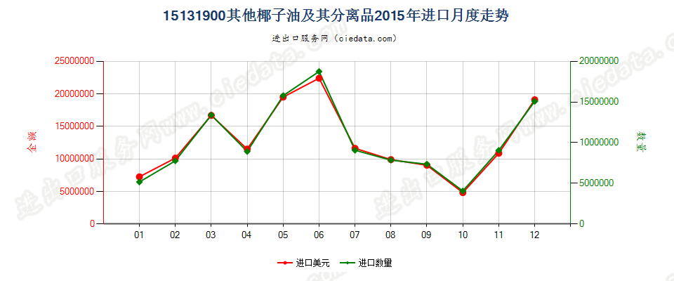 15131900其他椰子油及其分离品进口2015年月度走势图