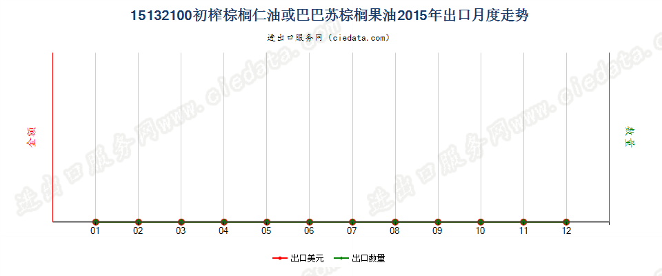 15132100初榨的棕榈仁油或巴巴苏棕榈果油出口2015年月度走势图