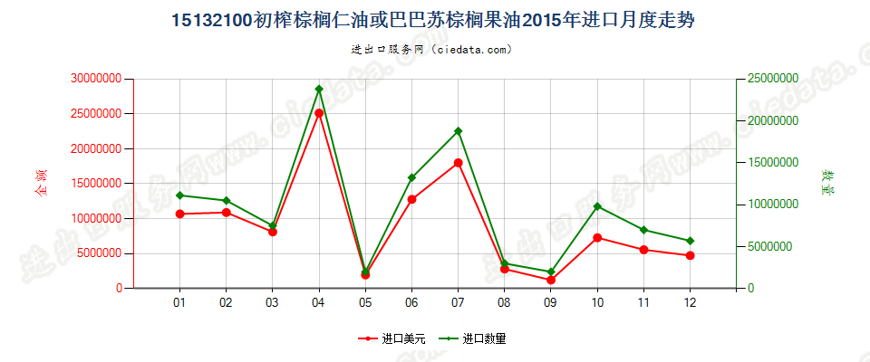 15132100初榨的棕榈仁油或巴巴苏棕榈果油进口2015年月度走势图