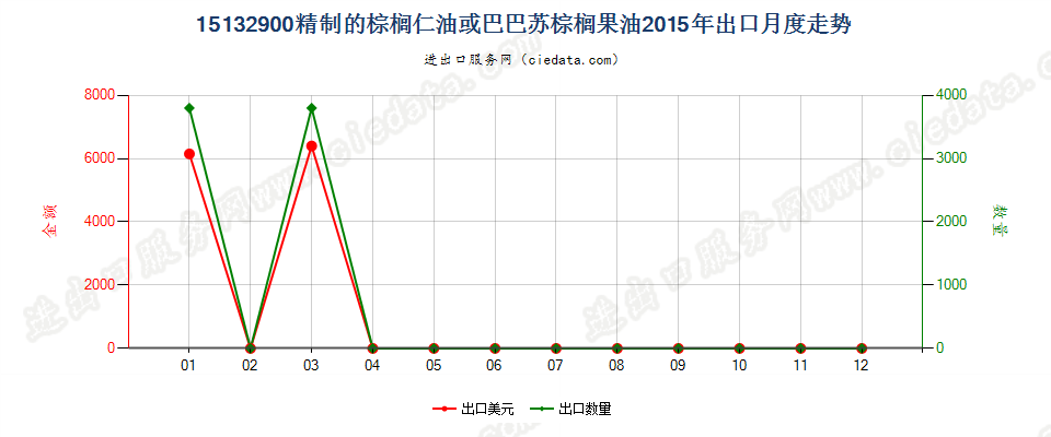 15132900其他棕榈仁油或巴巴苏棕榈果油及其分离品出口2015年月度走势图